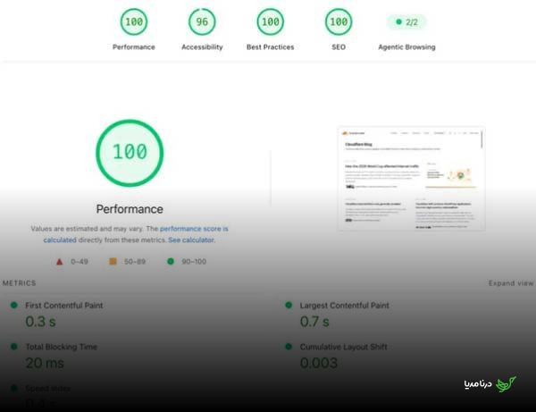 Screenshot of EmDash CMS Lighthouse Performance showing scores of 100 for core web vitals and 96 for web accessibility.