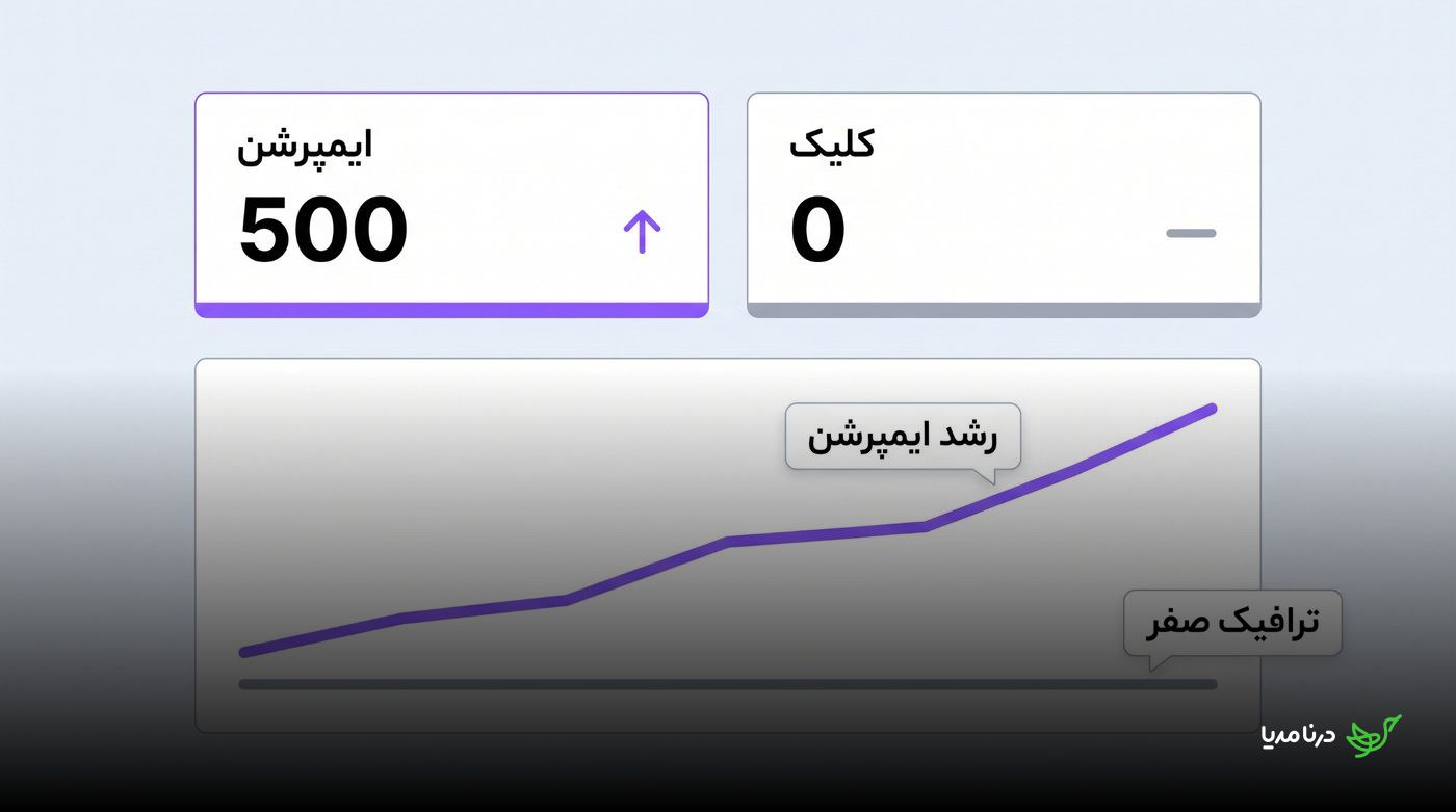 گزارش سرچ کنسول با ۵۰۰ ایمپرشن رو‌به‌رشد و صفر کلیک و ترافیک، به‌عنوان نشانه زودهنگام دیده شدن محتوا