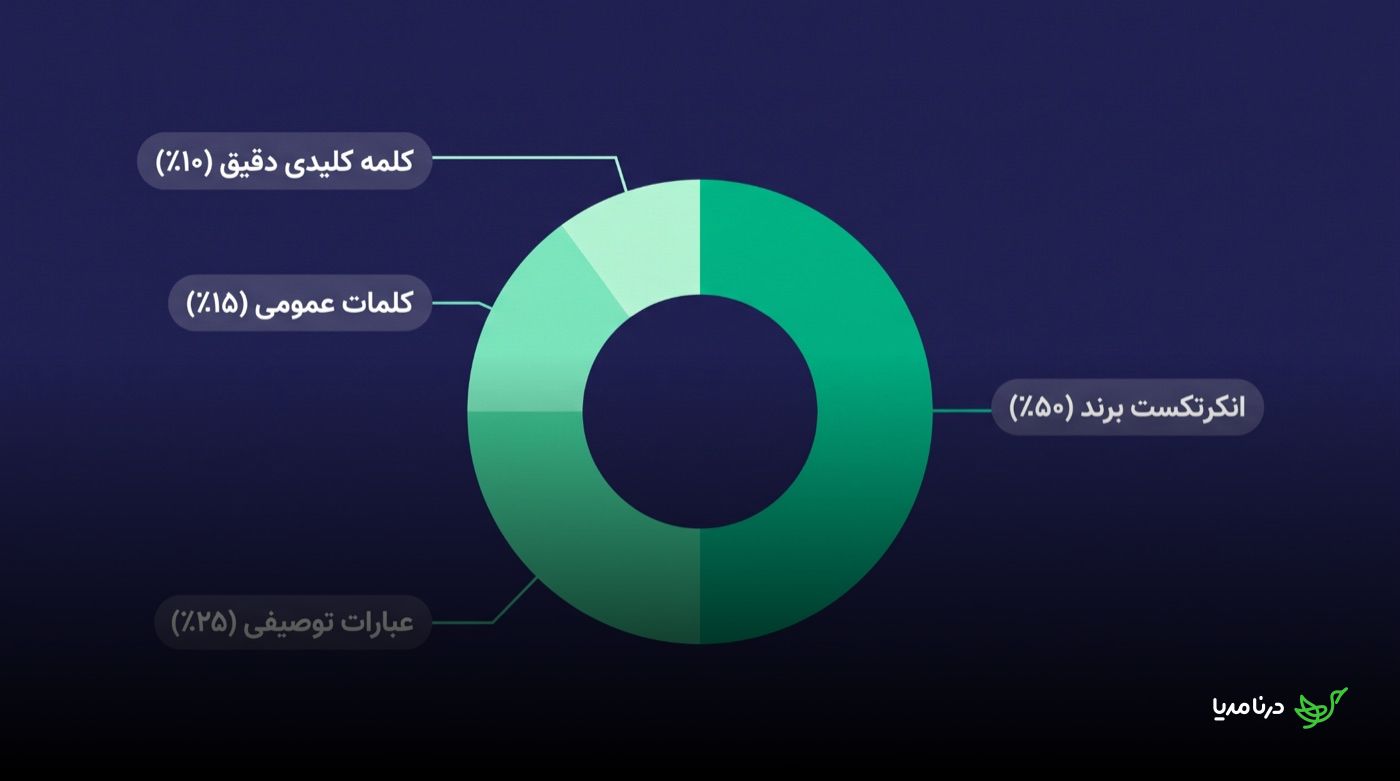 نمودار دایره‌ای توزیع سالم انکرتکست‌ها در یک رپورتاژ: پنجاه درصد انکرتکست برند، بیست‌وپنج درصد عبارات توصیفی، پانزده درصد کلمات عمومی و ده درصد کلمه‌ی کلیدی دقیق
