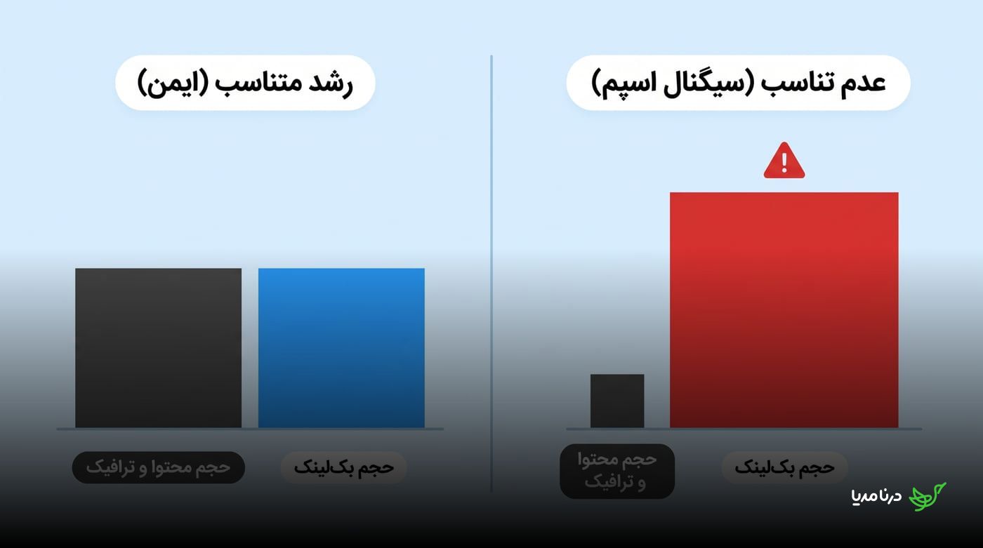 مقایسه رشد متناسب و امن حجم بک‌لینک با محتوا و ترافیک در برابر حجم زیاد بک‌لینک و ترافیک کم