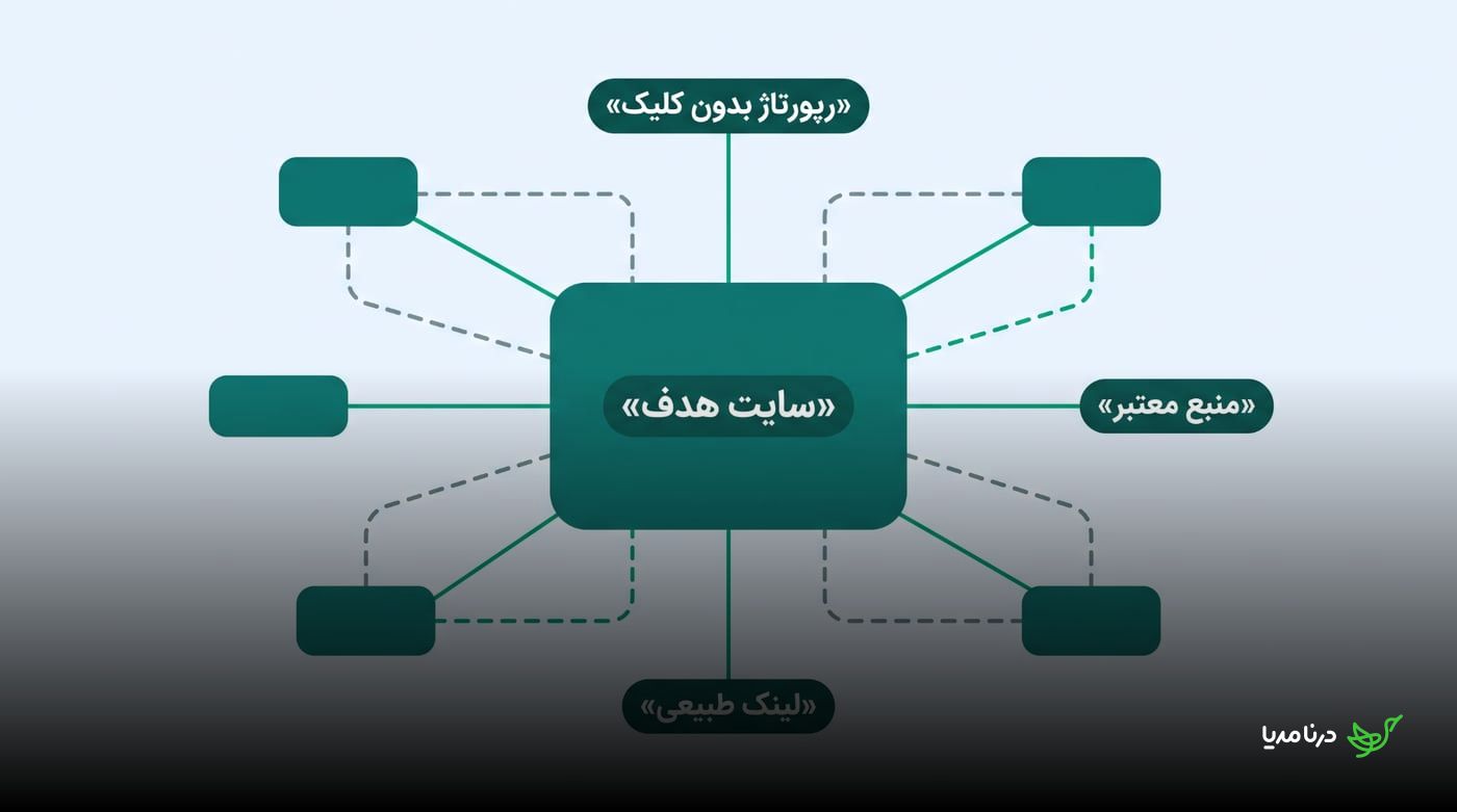 نمودار شبکه‌ای از سایت هدف که با لینک‌های طبیعی، منبع معتبر و رپورتاژ بدون کلیک به چند صفحهٔ دیگر متصل است