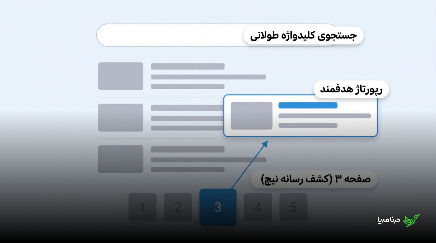 صفحه‌ی نتایج جستجوی گوگل با یک عبارت کلیدواژه‌ی طولانی؛ نتیجه‌ای هدفمند در صفحه‌ی سوم نتایج علامت‌گذاری شده که فرصت خوبی برای کشف رسانه‌ی نیچ است