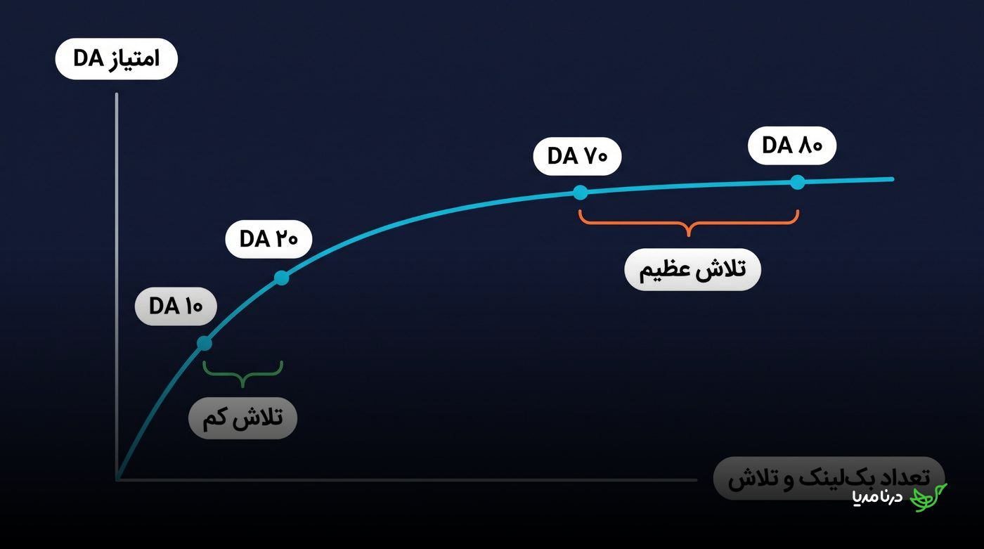 نمودار بازده نزولی افزایش دامین اتوریتی با بیشترشدن بک‌لینک و تلاش