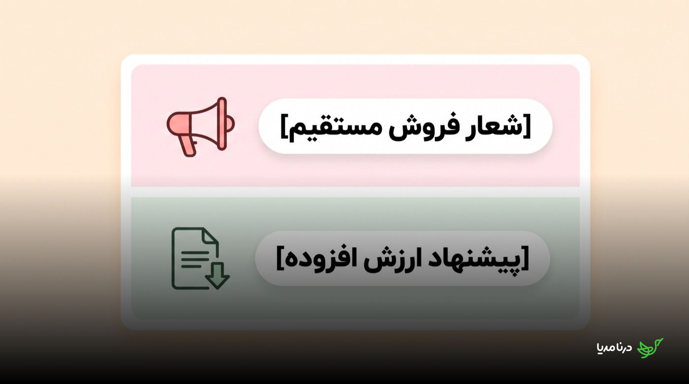 مقایسه‌ی دو کارت پایان‌بندی رپورتاژ: کارت بالایی با آیکن بلندگو نشان‌دهنده‌ی «شعار فروش مستقیم» و کارت پایینی با آیکن سند نشان‌دهنده‌ی «پیشنهاد ارزش افزوده»