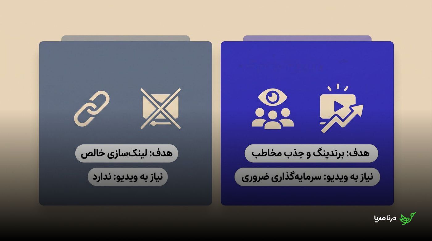 مقایسه نیاز به ویدیو در کمپین لینک‌سازی خالص و کمپین برندینگ و جذب مخاطب