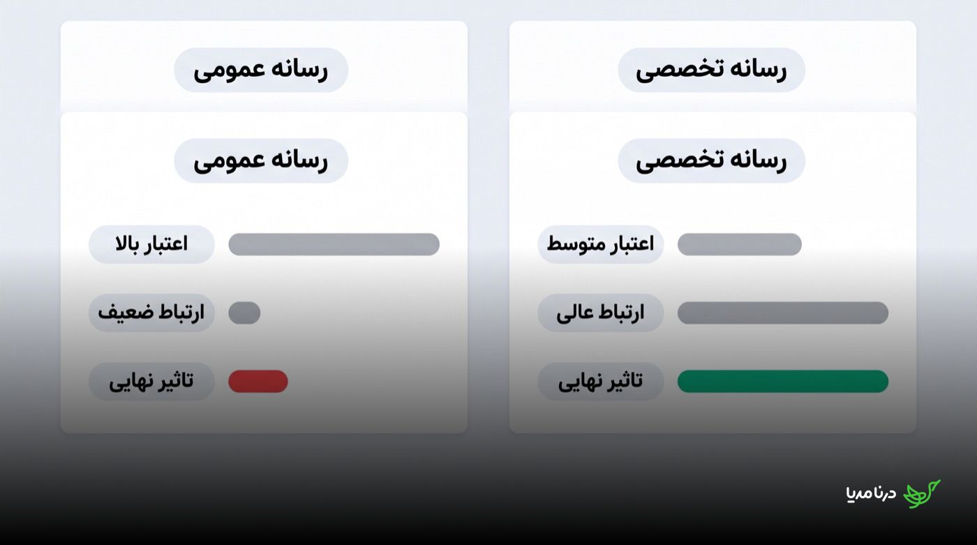 مقایسه‌ی رسانه‌ی عمومی و رسانه‌ی تخصصی: رسانه‌ی عمومی اعتبار بالا اما ارتباط ضعیف و تأثیر نهایی کم دارد، رسانه‌ی تخصصی اعتبار متوسط اما ارتباط عالی و تأثیر نهایی بالا