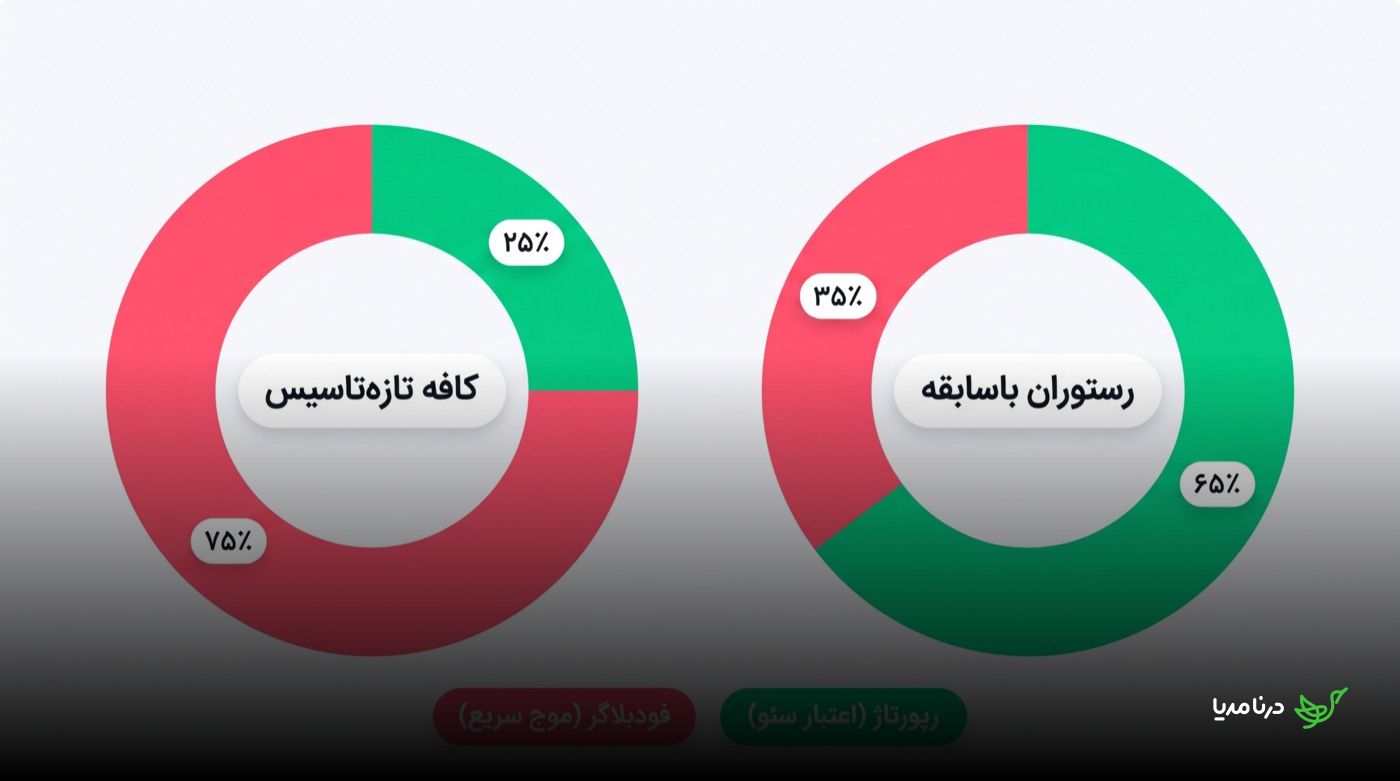 دو نمودار دونات برای تقسیم بودجه: در «کافه تازه‌تأسیس» سهم فودبلاگر (موج سریع) ۷۵٪ و سهم رپورتاژ (اعتبار سئو) ۲۵٪ است؛ در «رستوران باسابقه» این نسبت وارونه می‌شود و رپورتاژ ۶۵٪ و فودبلاگر ۳۵٪ سهم می‌گیرد