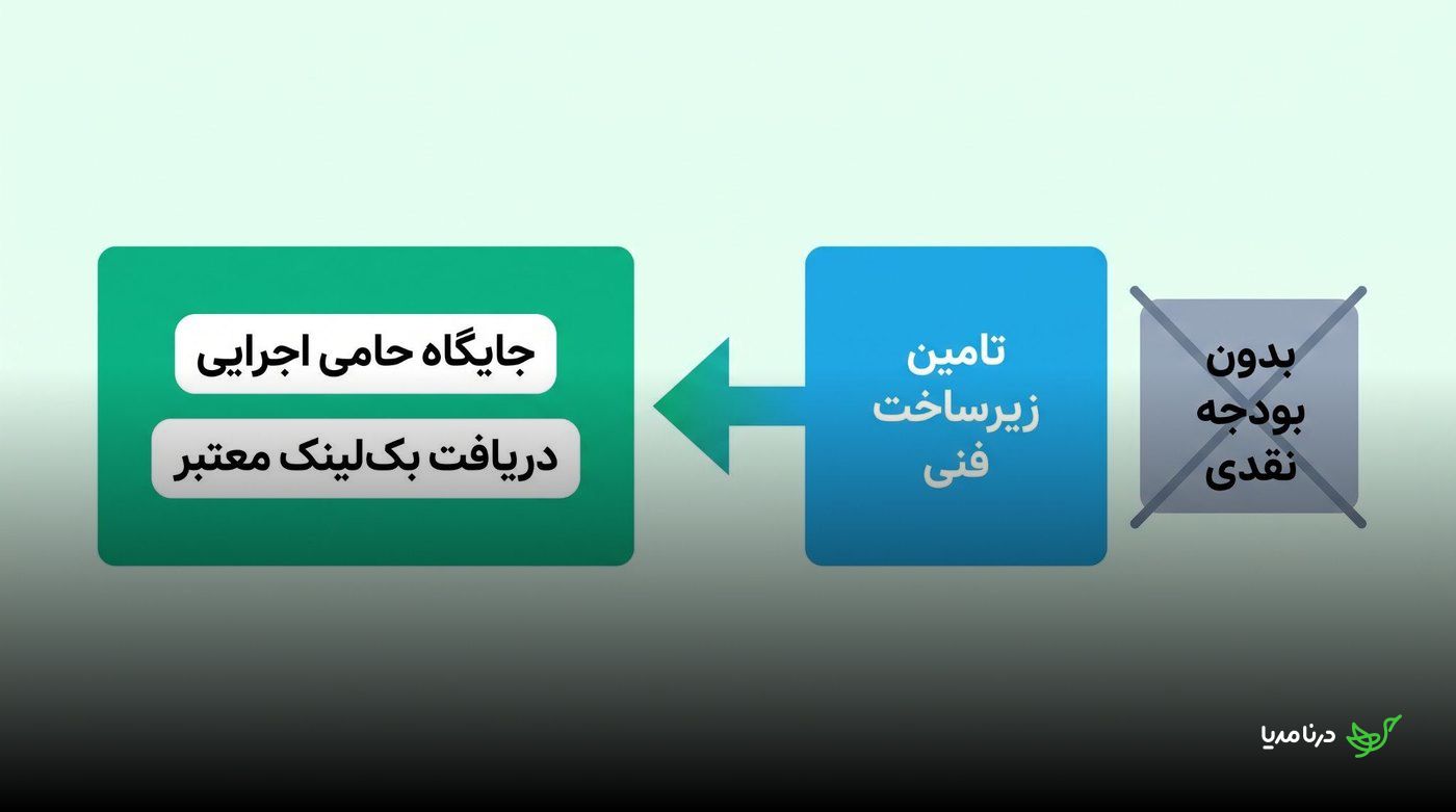 نموداری از تامین زیرساخت فنی به‌جای بودجه نقدی در ازای دریافت جایگاه حامی اجرایی و یک بک‌لینک معتبر