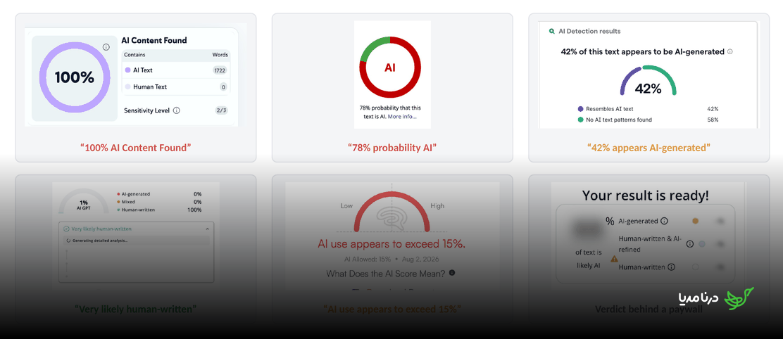 Six AI detector results for the same human-written article, ranging from 100% AI to very likely human-written