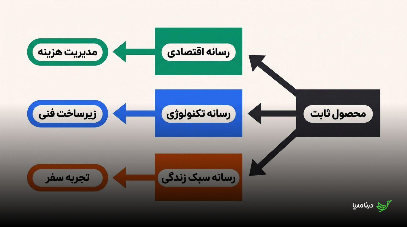 نمودار اتصال یک محصول ثابت به رسانه اقتصادی، فناوری و سبک زندگی با خروجی‌های متفاوت