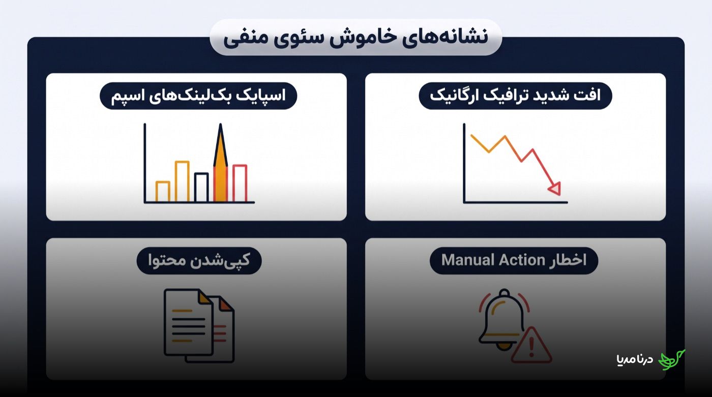 اینفوگرافیک چهار نشانه‌ی حمله‌ی سئوی منفی شامل رشد ناگهانی بک‌لینک‌های اسپم، افت شدید ترافیک ارگانیک، کپی‌شدن گسترده‌ی محتوا و دریافت اخطار Manual Action در سرچ کنسول گوگل