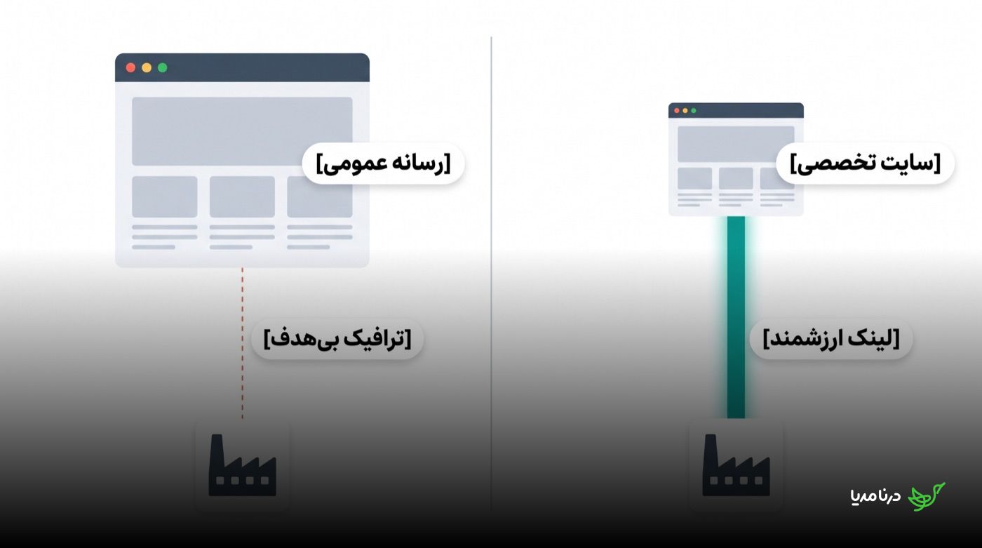مقایسه‌ی دو مسیر لینک‌سازی: از یک رسانه‌ی عمومی خط‌چین قرمزِ «ترافیک بی‌هدف» به کارخانه می‌رسد، اما از یک سایت تخصصی یک خط سبز پررنگ با برچسب «لینک ارزشمند» به همان کارخانه وصل می‌شود