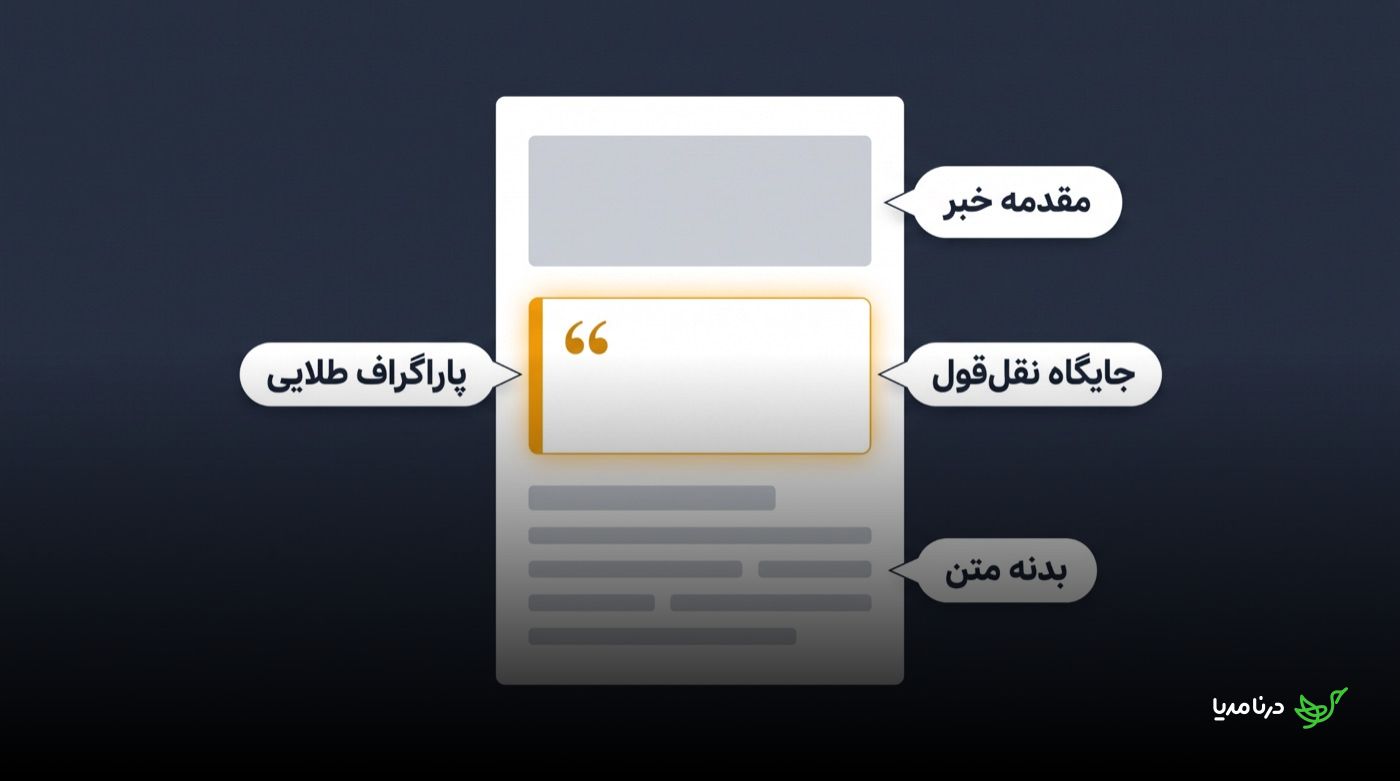 طرح‌واره‌ی یک صفحه‌ی خبر: «مقدمه خبر» در بالا، سپس کادر برجسته‌ی «پاراگراف طلایی» که «جایگاه نقل‌قول» است و پس از آن «بدنه متن»