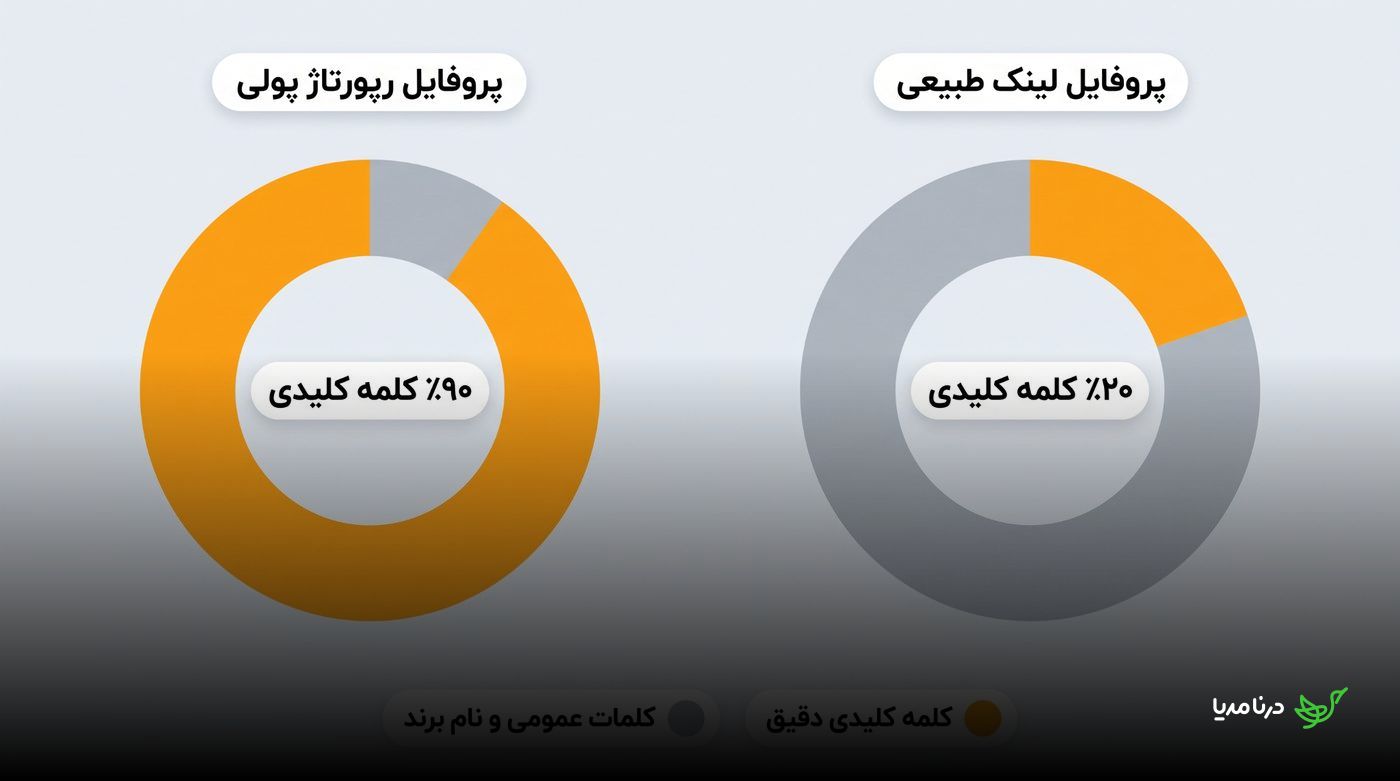 مقایسه توزیع انکرتکست در پروفایل لینک طبیعی و پروفایل رپورتاژی پولی