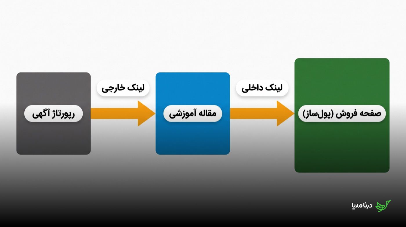 مسیر قیف لینک‌سازی غیرمستقیم: لینک خارجی رپورتاژ آگهی ابتدا به مقاله آموزشی می‌رسد و سپس با لینک داخلی به صفحه فروش پول‌ساز منتقل می‌شود