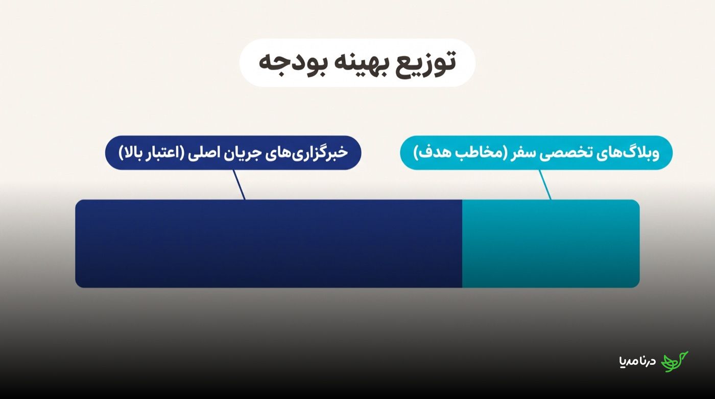 نوار «توزیع بهینه بودجه» که به دو بخش تقسیم شده است: بخش بزرگ‌تر سرمه‌ای برای «خبرگزاری‌های جریان اصلی (اعتبار بالا)» و بخش کوچک‌تر فیروزه‌ای برای «وبلاگ‌های تخصصی سفر (مخاطب هدف)»