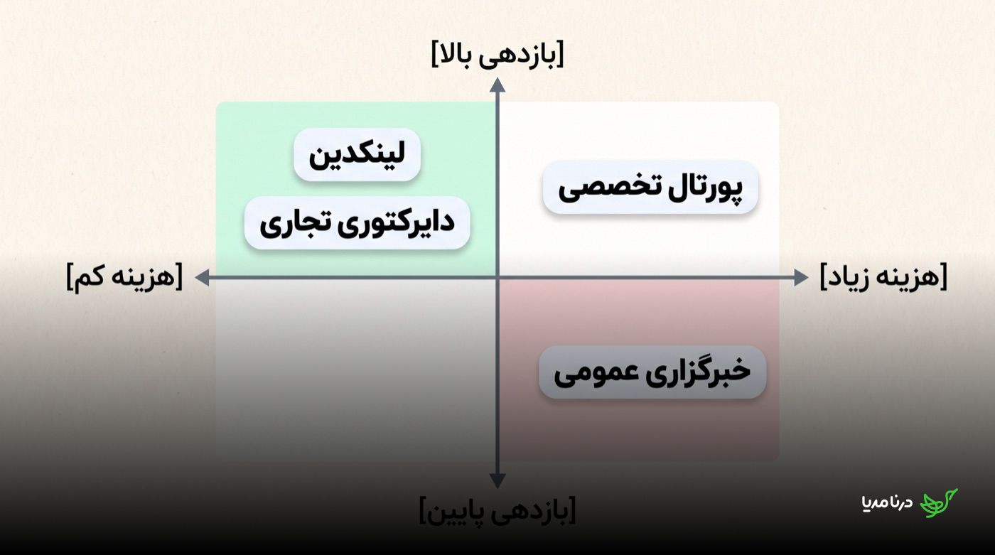 ماتریس دو محوری هزینه در برابر بازدهی: لینکدین و دایرکتوری تجاری در ناحیه‌ی سبز هزینه کم و بازدهی بالا، پورتال تخصصی در ناحیه‌ی هزینه زیاد و بازدهی بالا، و خبرگزاری عمومی در ناحیه‌ی قرمز هزینه زیاد و بازدهی پایین