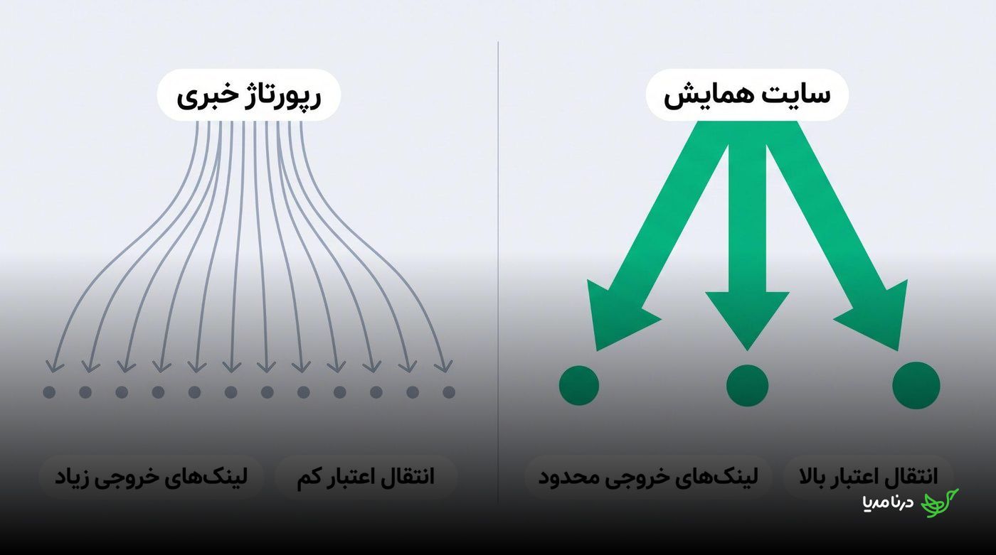 مقایسه سایت همایش با لینک‌های خروجی محدود و انتقال اعتبار بالا، در برابر رپورتاژ خبری با لینک‌های خروجی زیاد و انتقال اعتبار کم