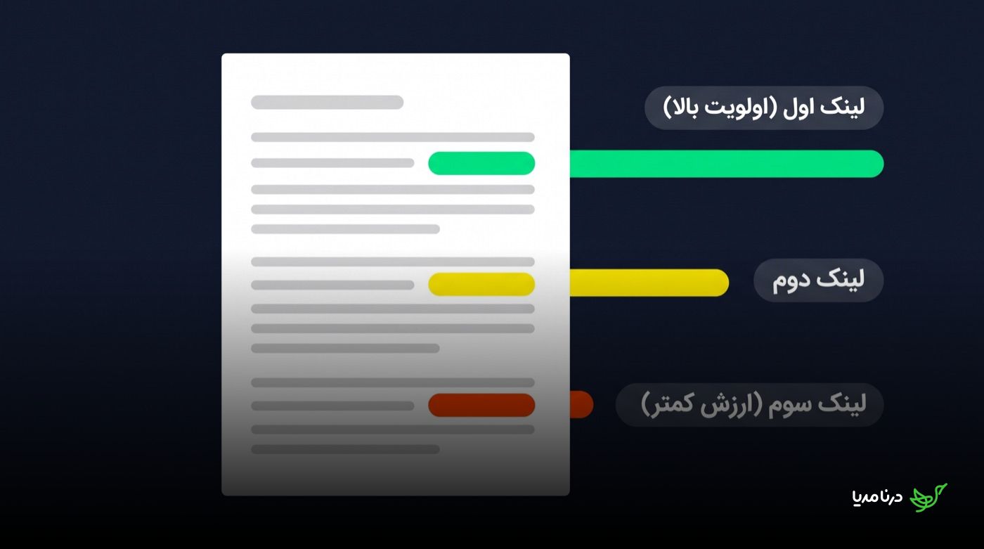 نمایی از یک صفحه‌ی متن با سه لینک رنگی: لینک اول با رنگ سبز و برچسب اولویت بالا در ابتدای متن، لینک دوم زرد در میانه و لینک سوم نارنجی با ارزش کمتر در پایان متن