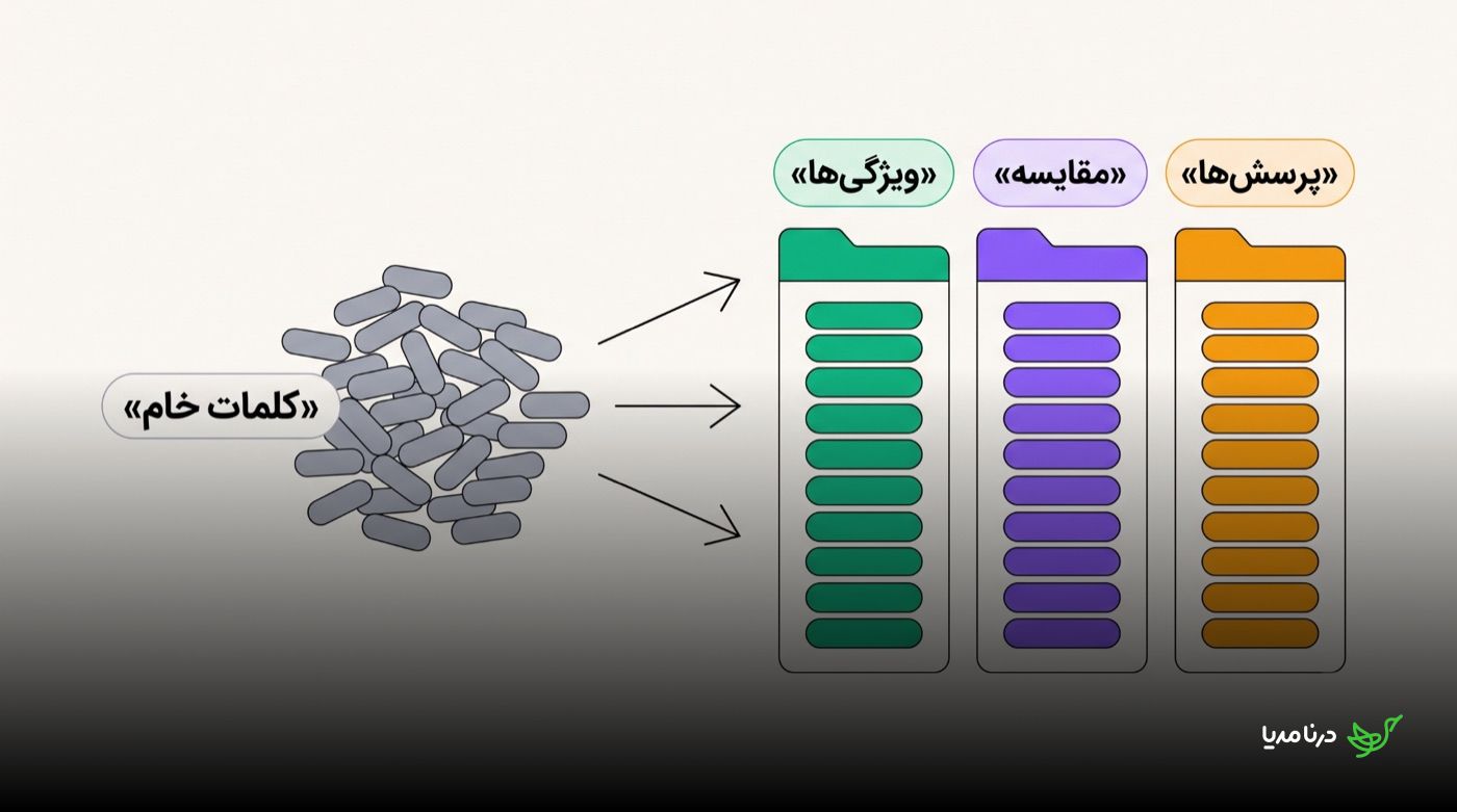 توده‌ای از «کلمات خام» که با سه فلش به سه پوشه‌ی رنگی «ویژگی‌ها»، «مقایسه» و «پرسش‌ها» تفکیک می‌شود