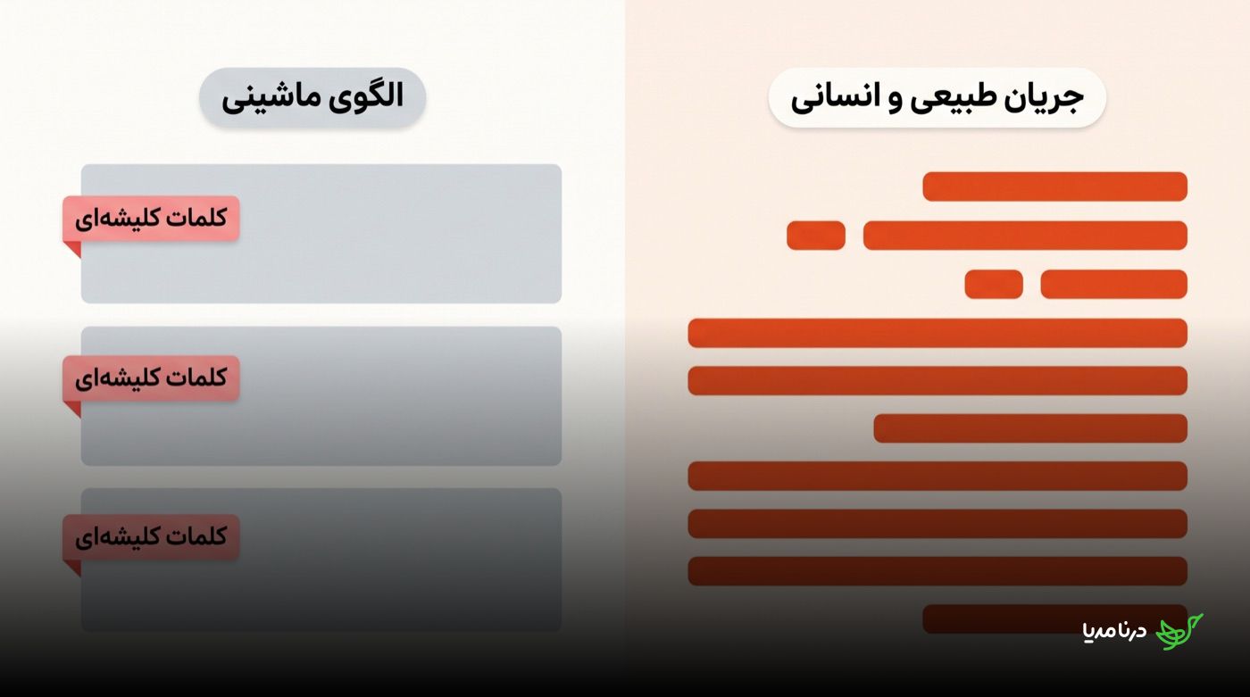 مقایسه‌ی الگوی ماشینی با جملات یکنواخت و تکرار کلمات کلیشه‌ای در برابر جریان طبیعی و انسانی با طول متغیر جملات