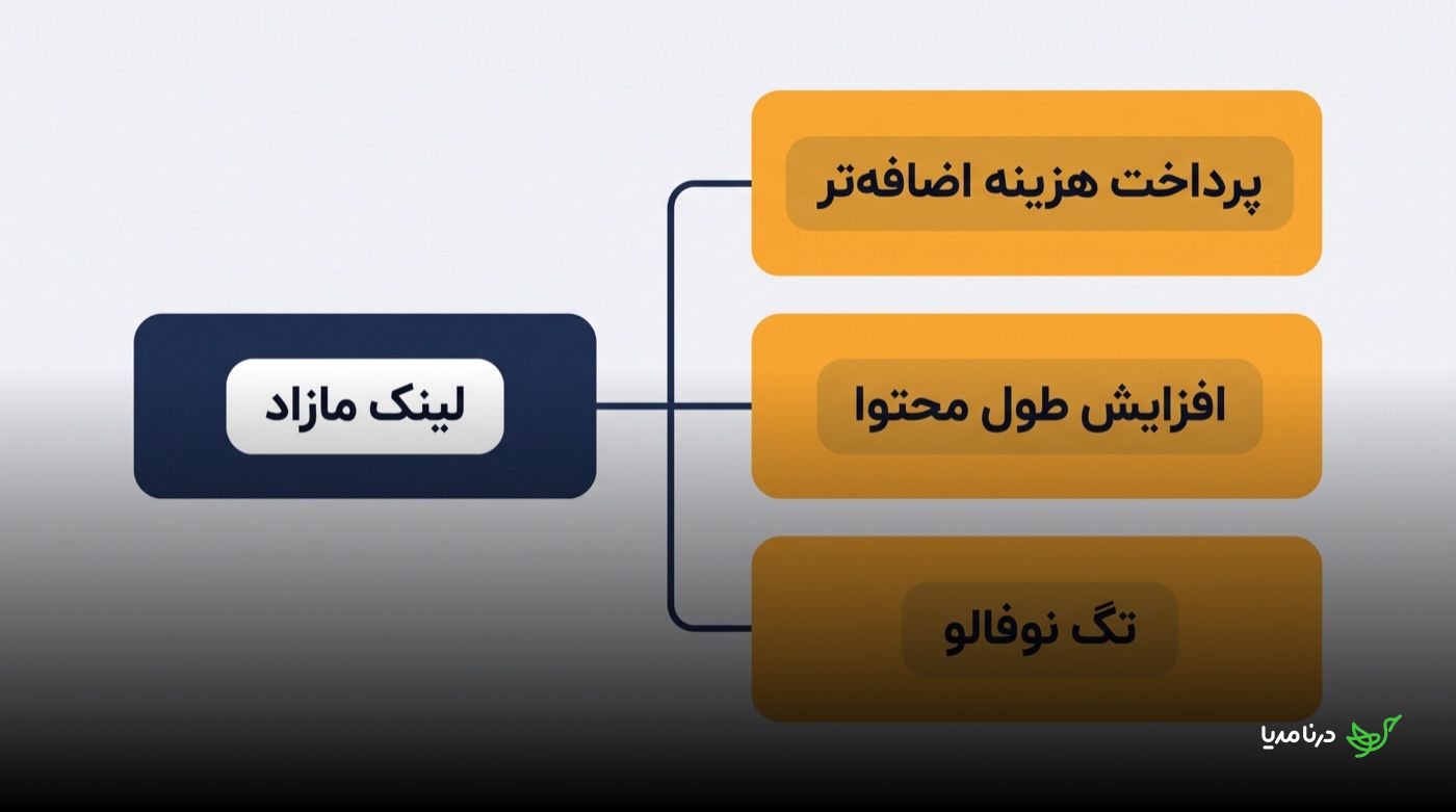 نمودار سه شرط رایج ناشران برای پذیرش لینک مازاد در رپورتاژ: پرداخت هزینه‌ی اضافه‌تر، افزایش طول محتوا و استفاده از تگ نوفالو