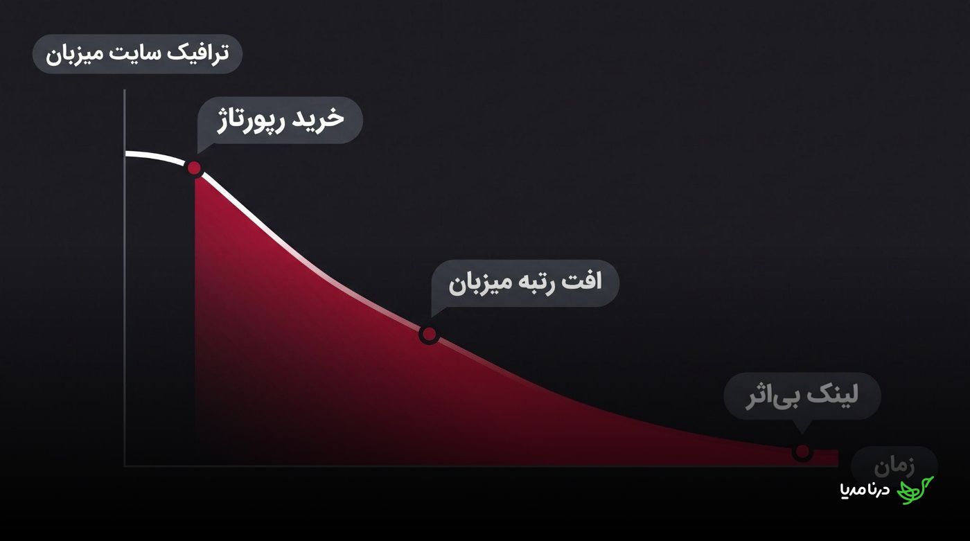 افت ترافیک سایت میزبان و بی‌اثر شدن تدریجی رپورتاژ