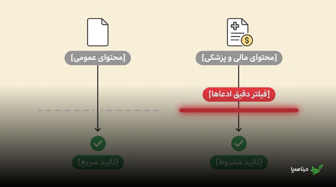 مقایسه‌ی مسیر تایید محتوای عمومی و محتوای مالی-پزشکی: محتوای عمومی مستقیم به تایید سریع می‌رسد، اما محتوای مالی و پزشکی باید از فیلتر دقیق ادعاها عبور کند