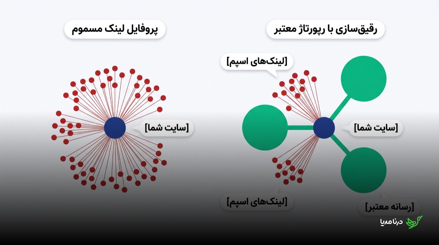 مقایسه‌ی پروفایل لینک مسموم با ده‌ها لینک اسپم متصل مستقیم به سایت، در برابر پروفایل رقیق‌شده که با چند رپورتاژ معتبر میان سایت و لینک‌های اسپم فاصله می‌اندازد