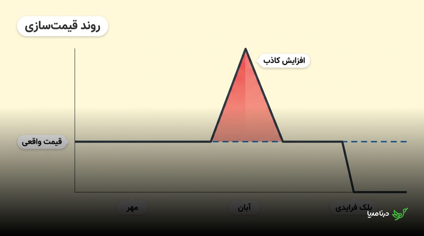 نمودار روند قیمت‌سازی کاذب پیش از بلک فرایدی؛ قیمت واقعی از مهر تا آبان ثابت است، در آبان به‌شکل مصنوعی اوج می‌گیرد و در بلک فرایدی با اعلام تخفیف دوباره به سطح نزدیک قیمت واقعی برمی‌گردد