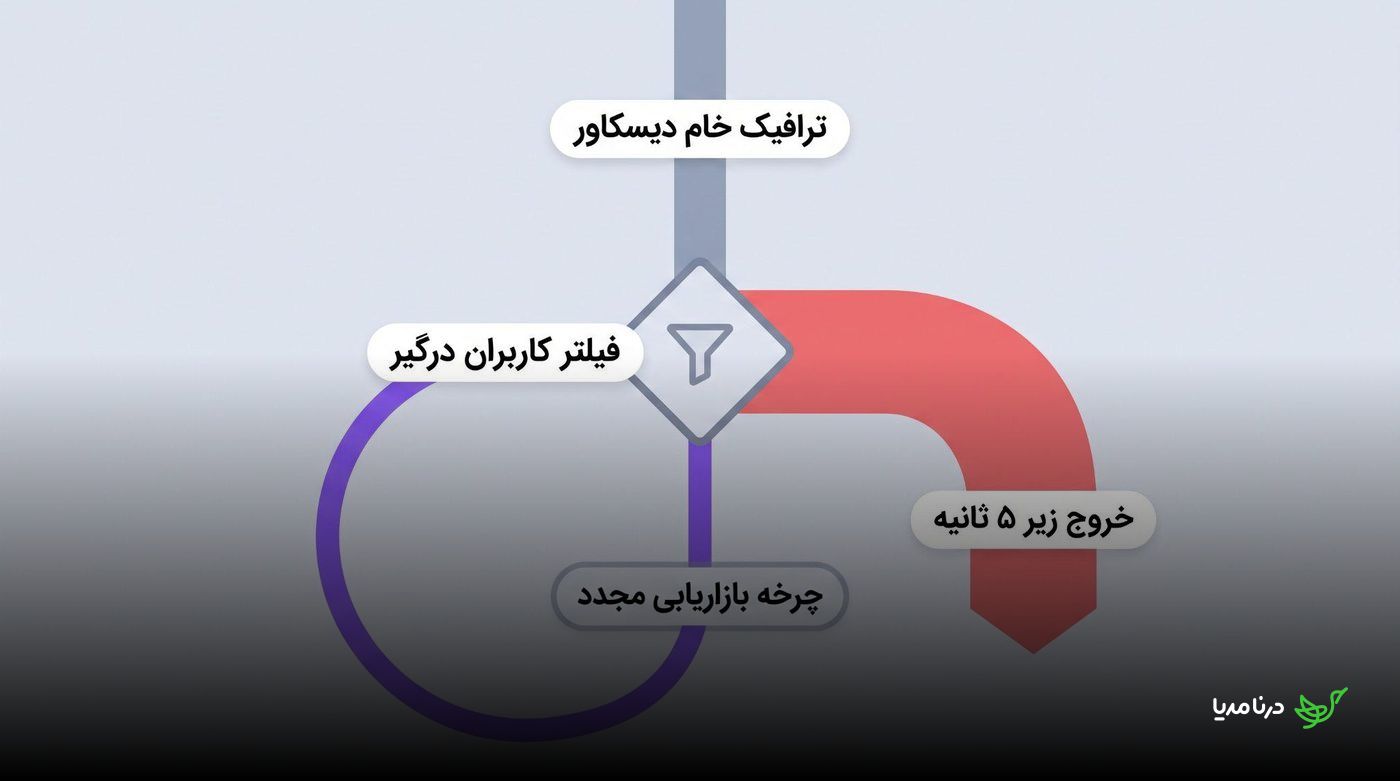 چرخهٔ بازاریابی مجدد از ترافیک خام دیسکاور، فیلتر کاربران درگیر و بازگرداندن آن‌ها به مسیر ارتباط