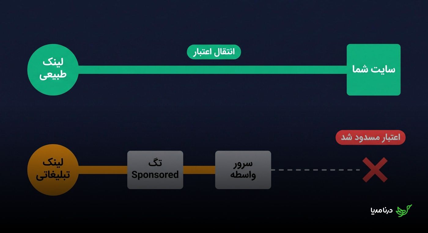 مقایسه لینک طبیعی که اعتبار را به سایت منتقل می‌کند با لینک تبلیغاتی که تگ Sponsored و سرور واسطه مسیر انتقال اعتبار آن را مسدود می‌کنند