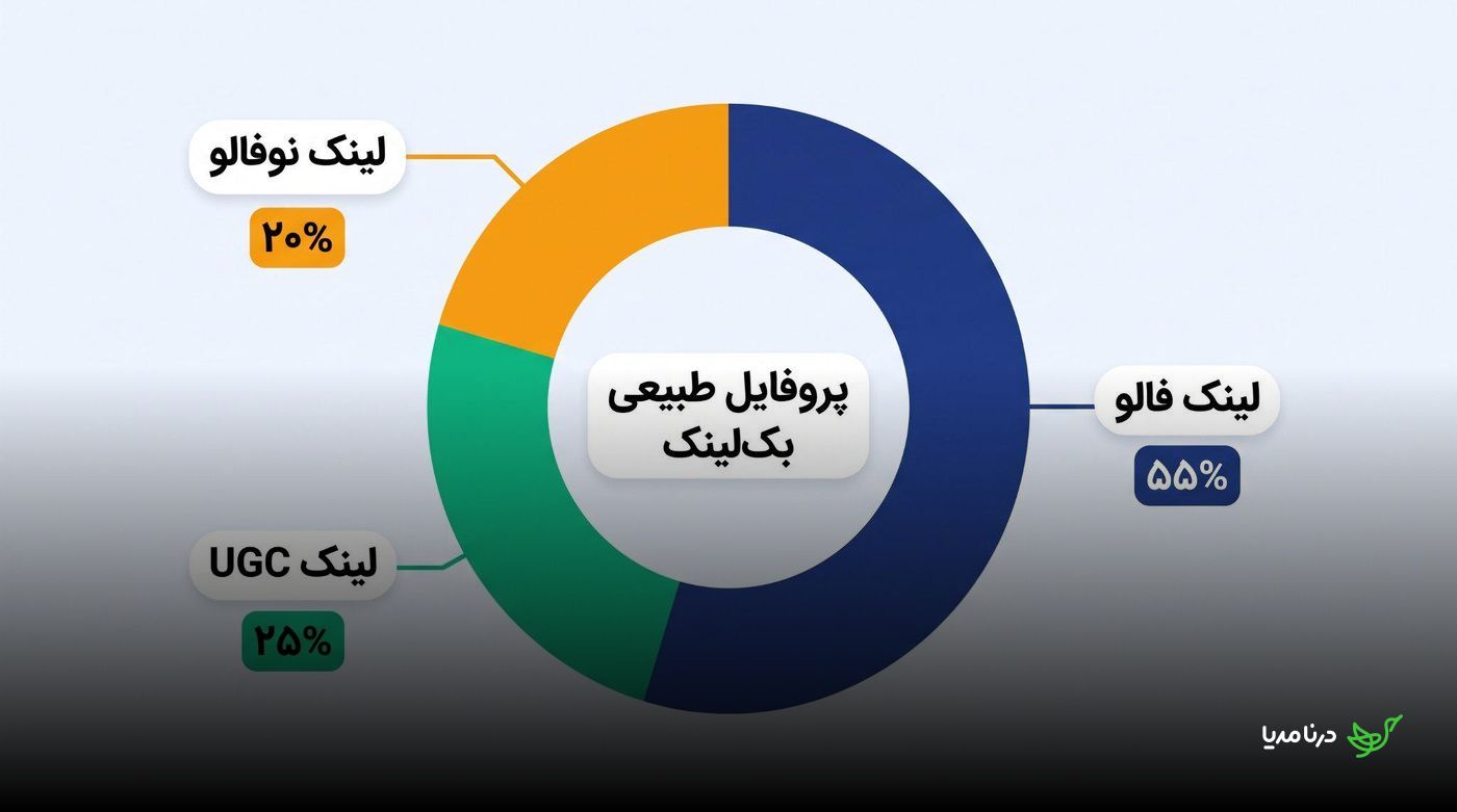 نسبت پیشنهادی لینک‌های فالو، UGC و نوفالو در پروفایل طبیعی