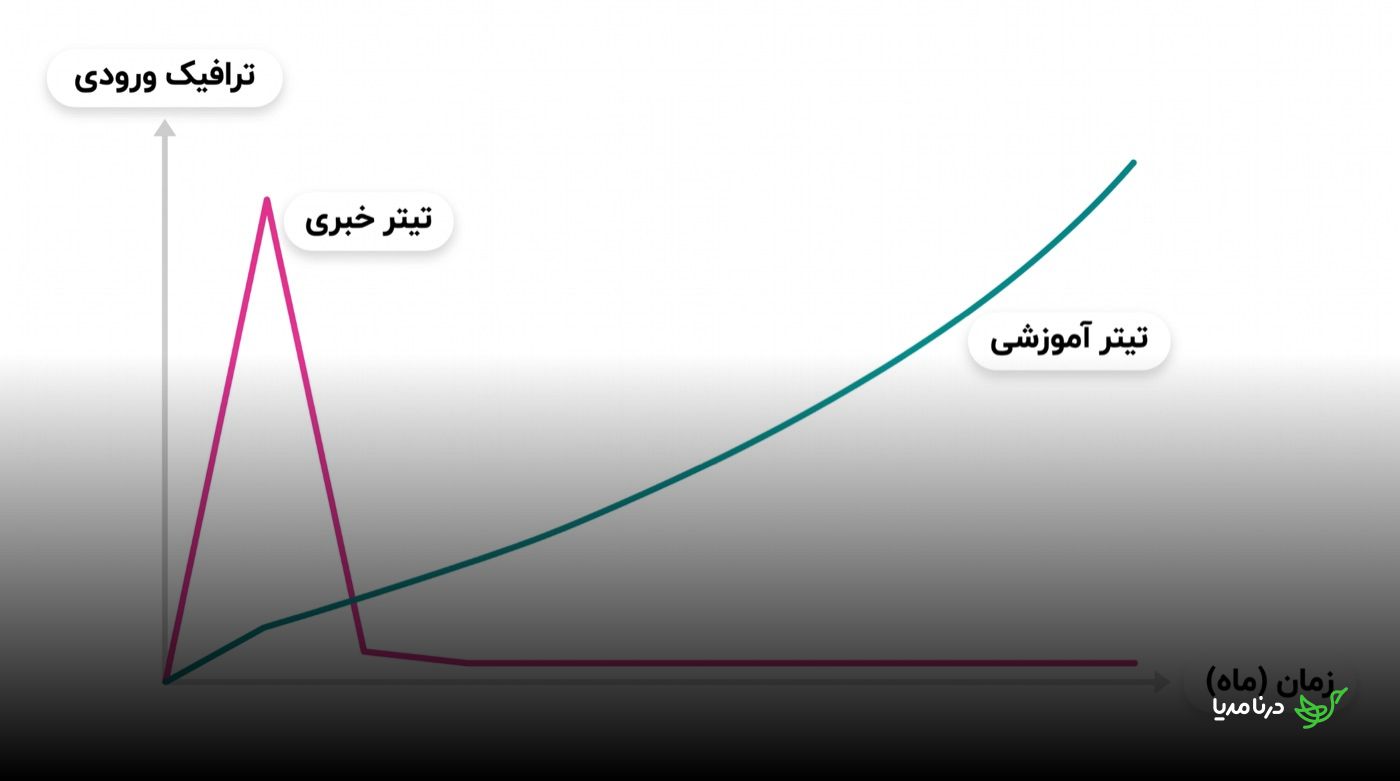 نمودار ترافیک ورودی بر حسب زمان (ماه): منحنی «تیتر خبری» یک قله‌ی تند در روزهای اول می‌زند و بعد تا نزدیک صفر افت می‌کند، اما منحنی «تیتر آموزشی» به‌آرامی و پیوسته بالا می‌رود