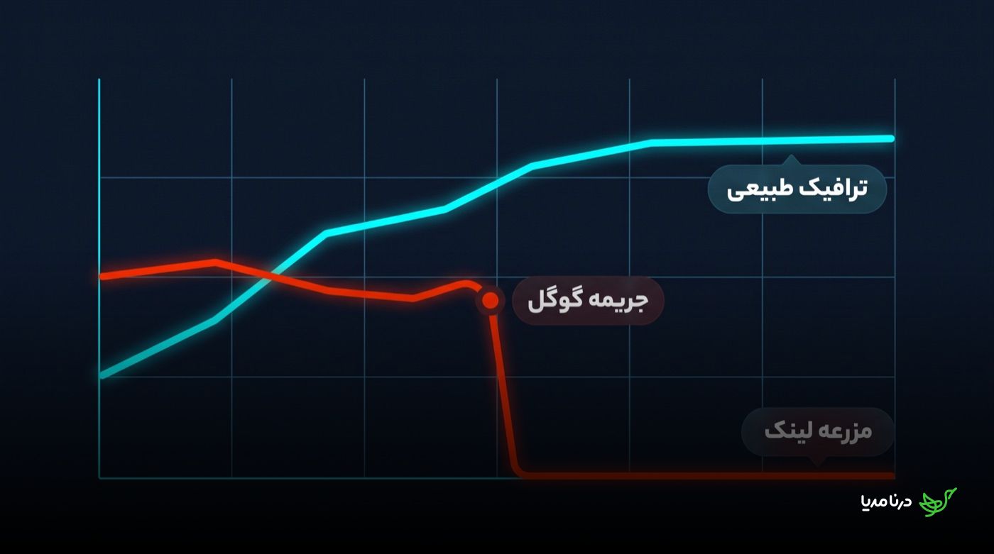 نمودار مقایسه‌ی روند ترافیک: خط ترافیک طبیعی به‌آرامی و پیوسته رشد می‌کند، در حالی که خط مزرعه‌ی لینک پس از یک جریمه‌ی گوگل ناگهان سقوط کرده و روی صفر می‌ماند