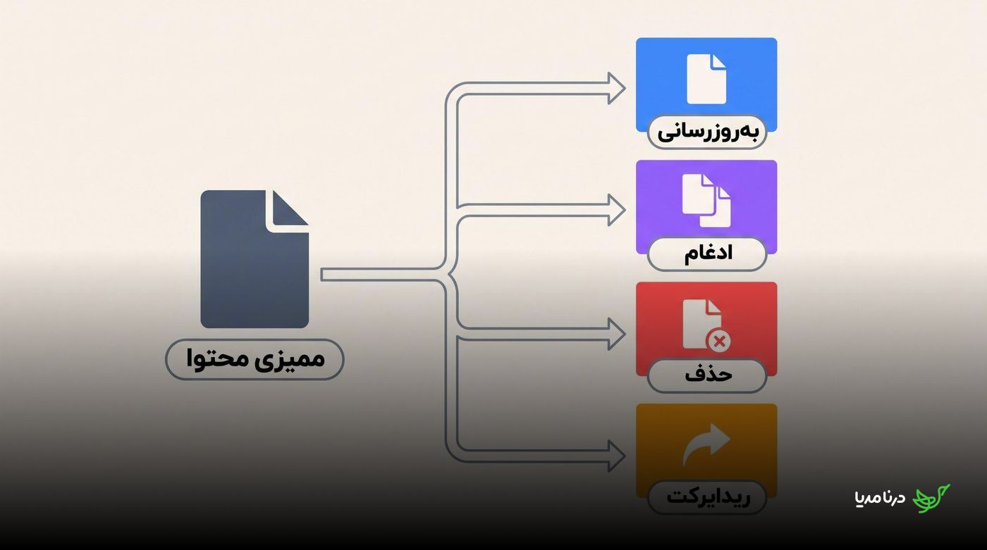چهار مسیر هرس محتوا شامل به‌روزرسانی، ادغام، حذف و ریدایرکت