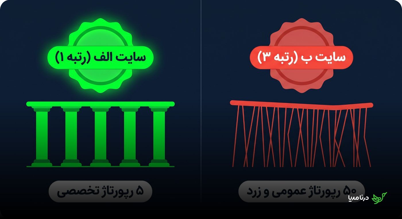 مقایسه سایت رتبه یک با پنج رپورتاژ تخصصی و سایت رتبه سه با پنجاه رپورتاژ عمومی و زرد