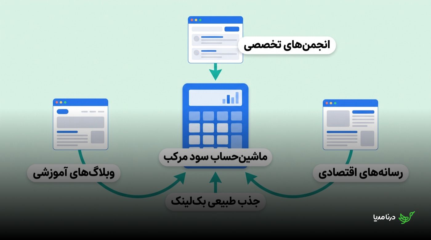 طرح‌واره‌ای که در مرکز آن «ماشین‌حساب سود مرکب» قرار دارد و از چهار سو ــ انجمن‌های تخصصی، وبلاگ‌های آموزشی و رسانه‌های اقتصادی ــ فلش‌هایی با برچسب «جذب طبیعی بک‌لینک» به سمت آن می‌آید