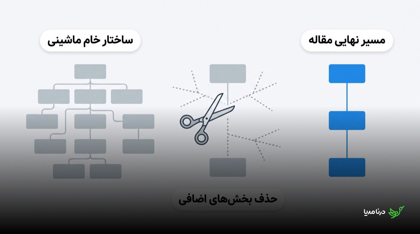 مقایسه‌ی ساختار خام پیشنهادی هوش مصنوعی با شاخه‌های زیاد و پراکنده در برابر مسیر نهایی خطی و منظم مقاله پس از حذف بخش‌های اضافی با قیچی