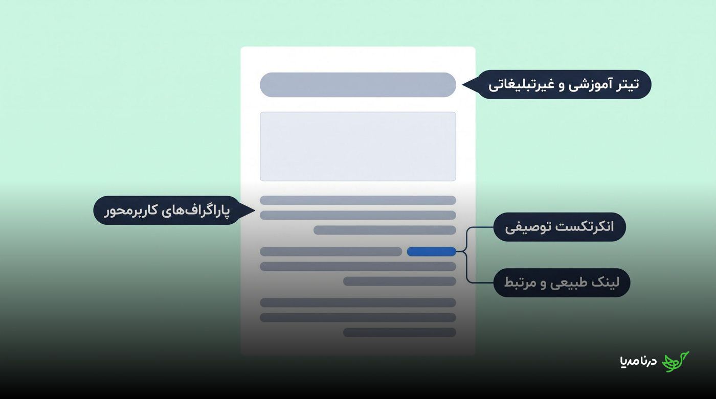 ساختار پیشنهادی رپورتاژ طبیعی شامل تیتر آموزشی، پاراگراف‌های کاربرمحور، انکرتکست توصیفی و لینک مرتبط
