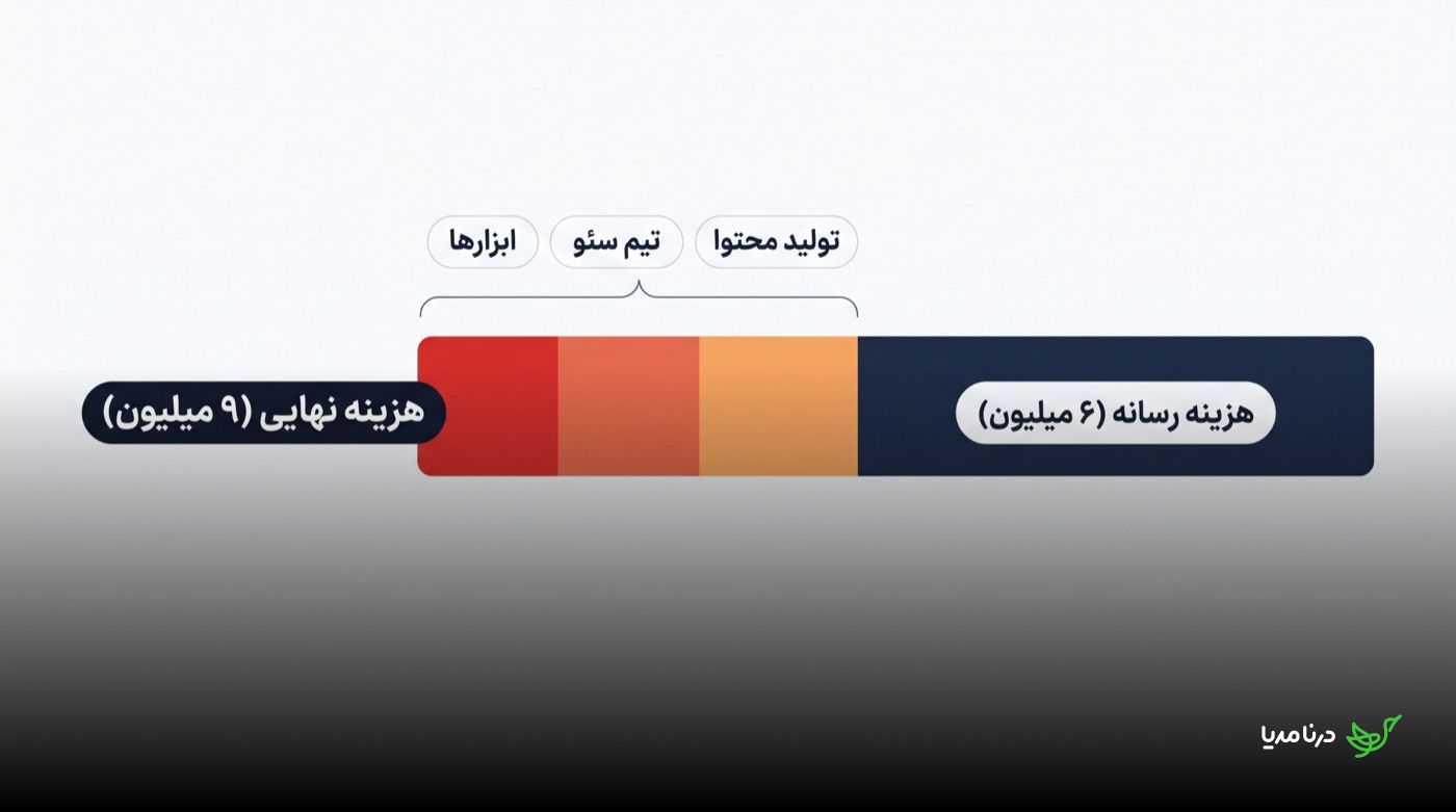 نمودار میله‌ای مقایسه‌ی هزینه رسانه (۶ میلیون تومان) با هزینه نهایی کمپین (۹ میلیون تومان) که سهم تولید محتوا، تیم سئو و ابزارها را با رنگ‌های قرمز تا نارنجی نشان می‌دهد