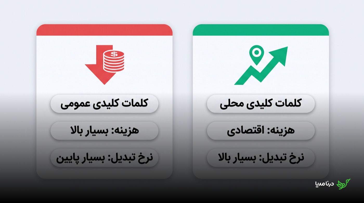مقایسه‌ی دو کارت: کلمات کلیدی عمومی با هزینه‌ی بسیار بالا و نرخ تبدیل بسیار پایین در برابر کلمات کلیدی محلی با هزینه‌ی اقتصادی و نرخ تبدیل بسیار بالا