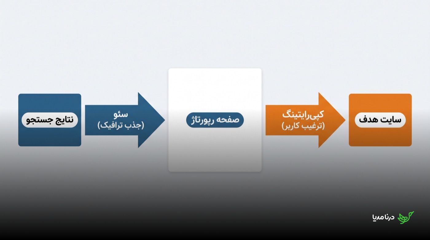نمودار مسیر کاربر: از نتایج جستجو با فلش «سئو (جذب ترافیک)» به صفحه‌ی رپورتاژ و از آنجا با فلش «کپی‌رایتینگ (ترغیب کاربر)» به سایت هدف