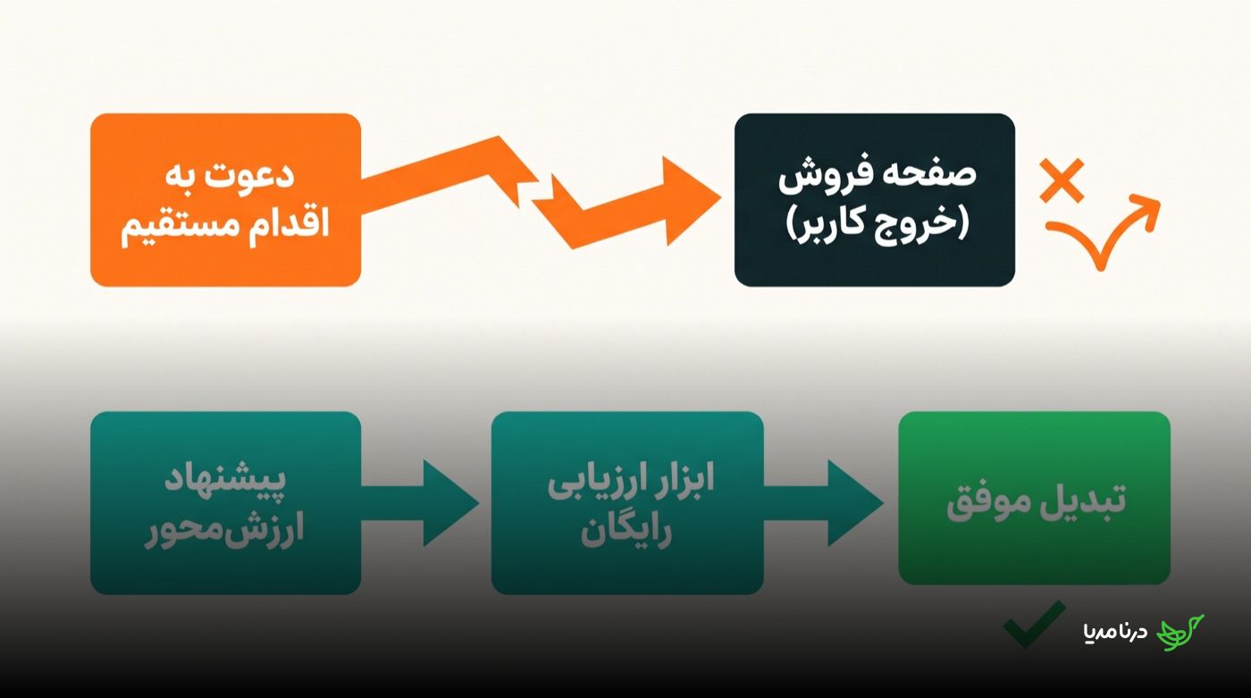 مقایسه‌ی دو مسیر تبدیل: دعوت به اقدام مستقیم که کاربر را به صفحه‌ی فروش می‌رساند و باعث خروج او می‌شود در برابر پیشنهاد ارزش‌محور و ابزار ارزیابی رایگان که به تبدیل موفق ختم می‌شود