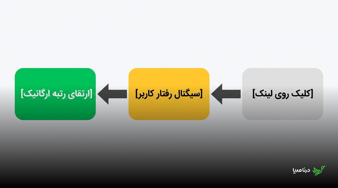 مسیر کلیک روی لینک رپورتاژ به سیگنال رفتاری کاربر و سپس رشد رتبه ارگانیک