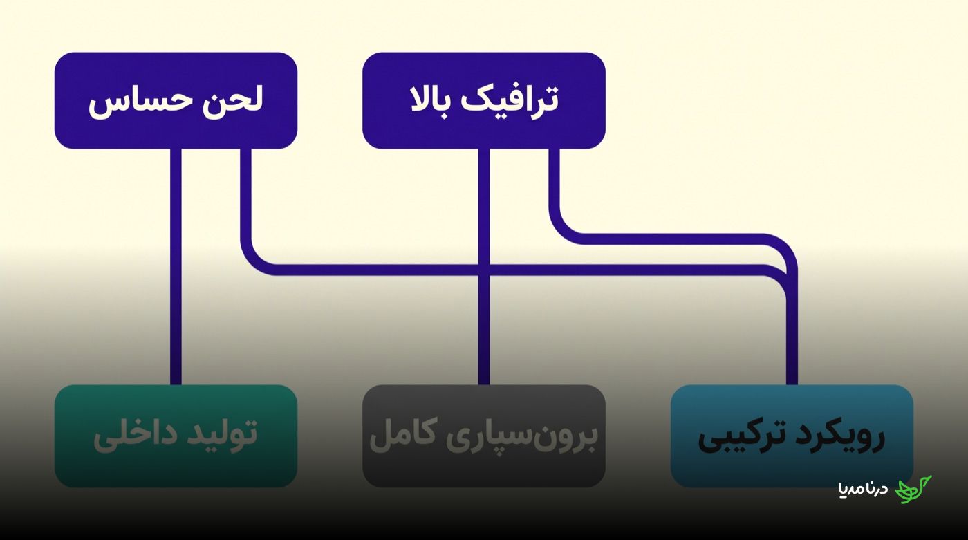 ماتریس تصمیم‌گیری بین تولید داخلی، برون‌سپاری کامل و رویکرد ترکیبی بر اساس دو شاخص لحن حساس و ترافیک کاری بالای تیم محتوا