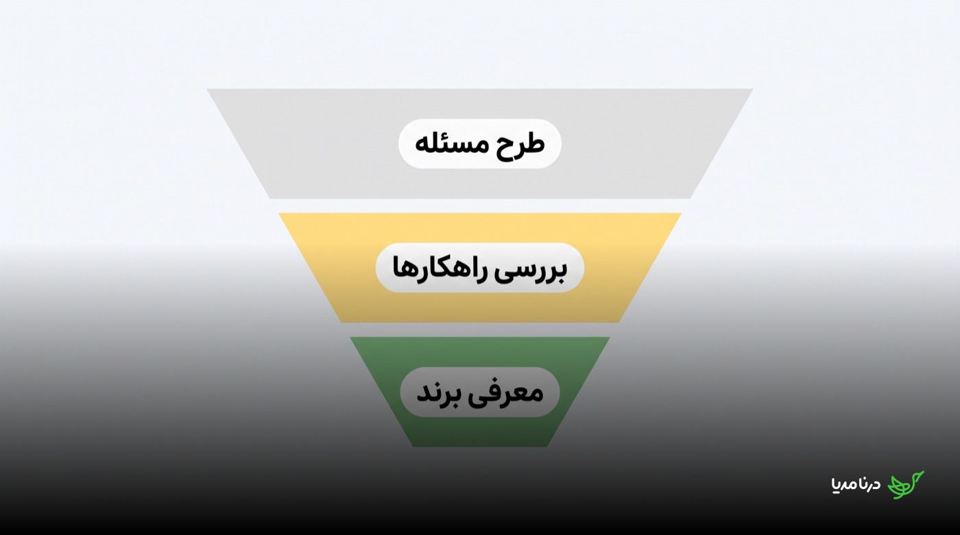 نمودار قیفی سه‌مرحله‌ای چیدمان پلکانی رپورتاژ: طرح مسئله در بالا، بررسی راهکارها در میانه و معرفی برند در پایین قیف