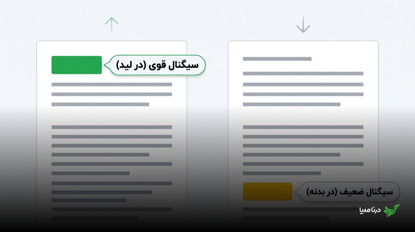 مقایسه‌ی دو صفحه؛ در صفحه‌ی سمت راست کلمه‌ی کلیدی سبزرنگ در لید نشسته و «سیگنال قوی (در لید)» برچسب خورده، و در صفحه‌ی دیگر همان کلمه نارنجی و پایین در بدنه آمده و «سیگنال ضعیف (در بدنه)» برچسب خورده است