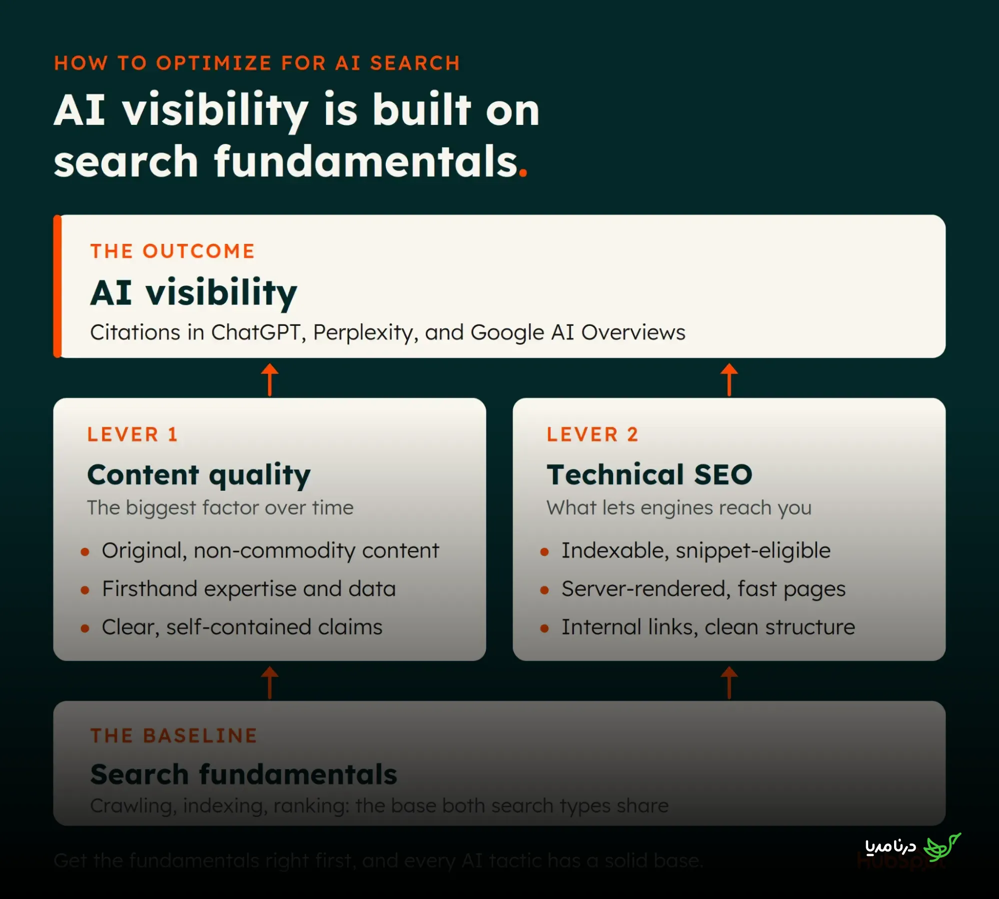 Diagram showing AI visibility built on search fundamentals with content quality and technical SEO as two levers leading to citations in ChatGPT, Perplexity, and Google AI Overviews