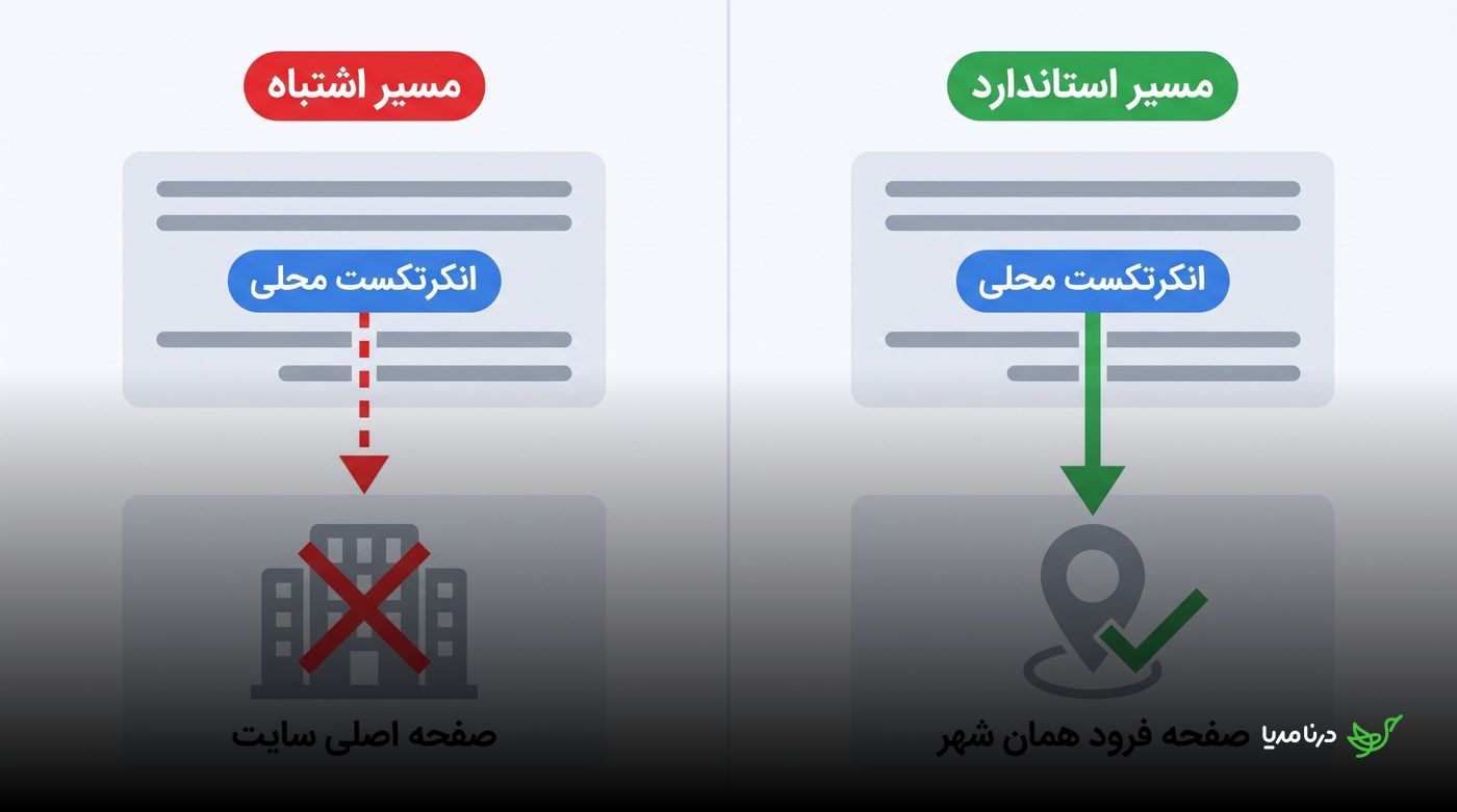 مقایسه مسیر اشتباه لینک محلی به صفحه اصلی و مسیر استاندارد به صفحه فرود همان شهر
